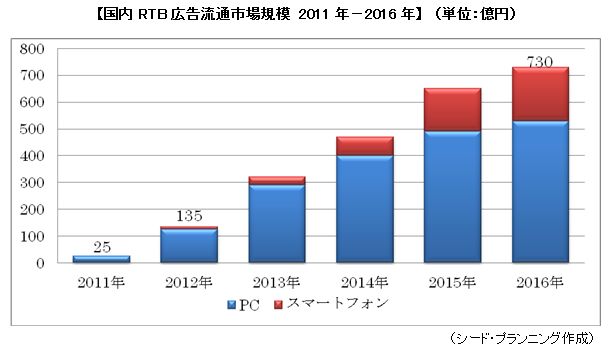 国内RTB広告流通市場規模 2011年−2016年 国内RTB広告流通市場規模 2011年−2016年