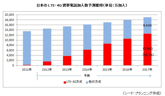 日本のLTE・4G携帯電話加入数予測推移