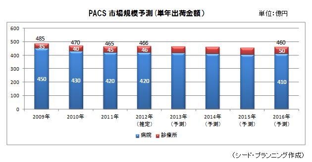 PACS市場規模予測(単年出荷金額）　