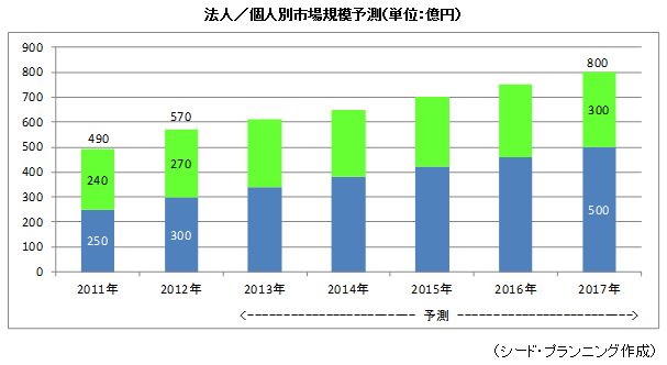 法人/個人別市場規模予測 法人/個人別市場規模予測