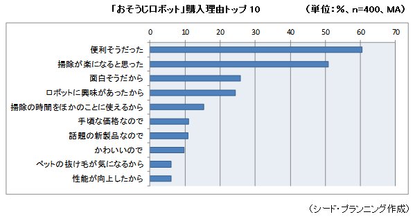 「おそうじロボット」購入理由トップ10 「おそうじロボット」購入理由トップ10