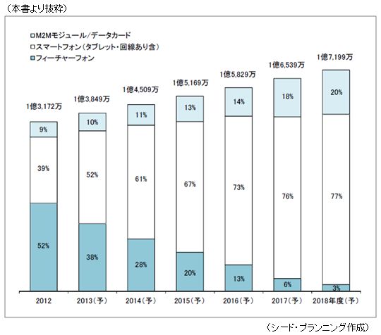 スマートフォン(タブレット・回線あり含む)の加入数予測 スマートフォン(タブレット・回線あり含む)の加入数予測