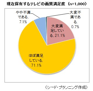 現在保有するテレビの画質満足度 現在保有するテレビの画質満足度