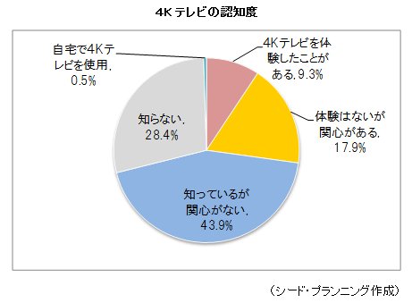 4Kテレビの認知度 4Kテレビの認知度