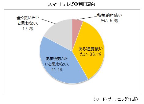 スマートテレビの利用意向 スマートテレビの利用意向