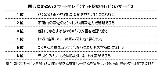 関心度の高いスマートテレビ(ネット接続テレビ)のサービス 関心度の高いスマートテレビ(ネット接続テレビ)のサービス