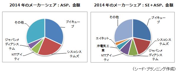 2014年のメーカーシェア：ASP、金額：SI＋ASP、金額