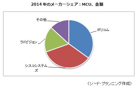 2014年のメーカーシェア：MCU、金額