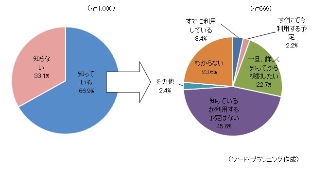 携帯電話・固定通信の 「セット割引」 サービスの認知度 携帯電話・固定通信の 「セット割引」 サービスの認知度