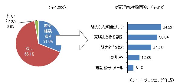 携帯電話の事業者変更経験と理由 携帯電話の事業者変更経験と理由