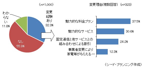 固定通信のキャリア変更経験と理由 固定通信のキャリア変更経験と理由