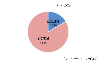 携帯電話の方が、事業者変更が簡単という人 携帯電話の方が、事業者変更が簡単という人