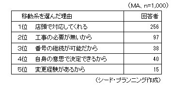 「携帯電話のほうが事業者変更が簡単」を選んだ理由 「携帯電話のほうが事業者変更が簡単」を選んだ理由