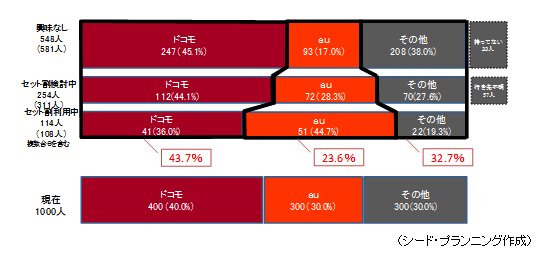 セット割引検討 セット割引検討