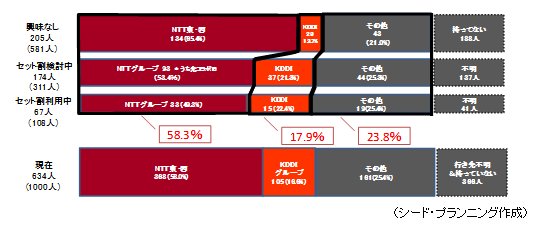 固定ブロードバンドのシェア 固定ブロードバンドのシェア