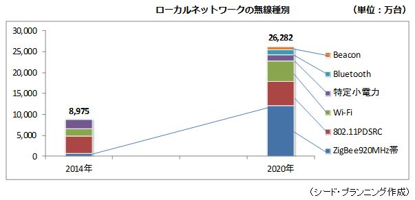 ¥í¡¼¥«¥ë¥Í¥Ã¥È¥ï¡¼¥¯¤Î̵Àþ¼ïÊÌ ¥í¡¼¥«¥ë¥Í¥Ã¥È¥ï¡¼¥¯¤Î̵Àþ¼ïÊÌ