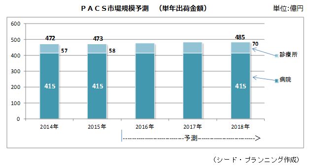 PACS市場規模予測 (単年出荷金額) PACS市場規模予測 (単年出荷金額)