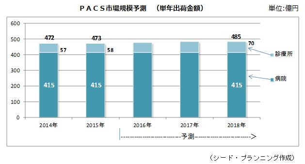 PACS市場規模予測　（単年出荷金額）