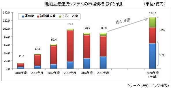地域医療連携システムの市場規模推移と予測 地域医療連携システムの市場規模推移と予測