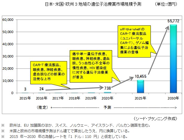 日本・米国・欧州3地域の遺伝子治療薬市場規模予測