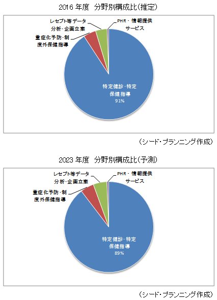 2016年度/2023年度 分野別構成比(推定) 2016年度/2023年度 分野別構成比(推定)
