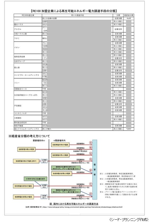 「第2章　日本のRE100加盟企業　　1．総括」に掲載の電力調達手段の分類一覧表