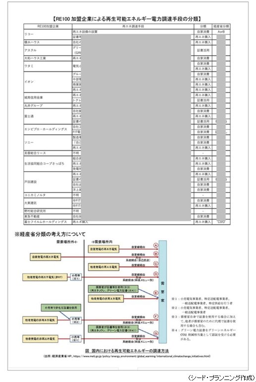 「第2章 日本のRE100加盟企業  1.総括」に掲載の電力調達手段の分類一覧表 「第2章 日本のRE100加盟企業  1.総括」に掲載の電力調達手段の分類一覧表