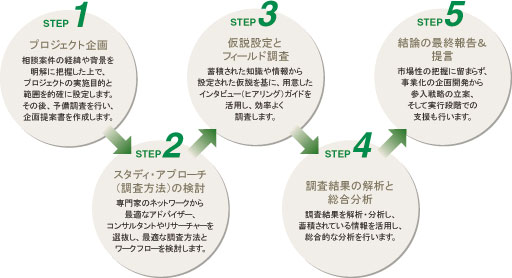 市場調査/コンサルティングの手順 市場調査/コンサルティングの手順