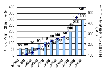 ڿ1DNAå׹Ծ쵬ͽ¬2005ǯ2015ǯ