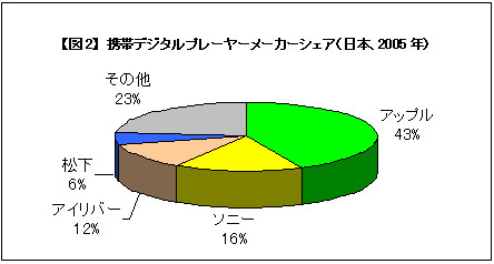 ڿ2 ӥǥץ졼䡼᡼ܡ2005ǯ