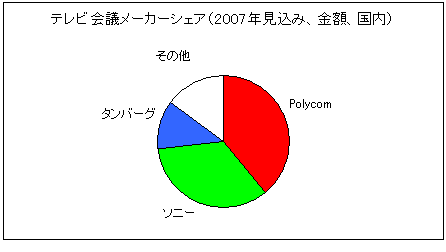 【図3】 テレビ会議メーカーシェア（2007年見込み、金額、国内）
