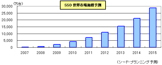【図2】SSD世界市場規模予測