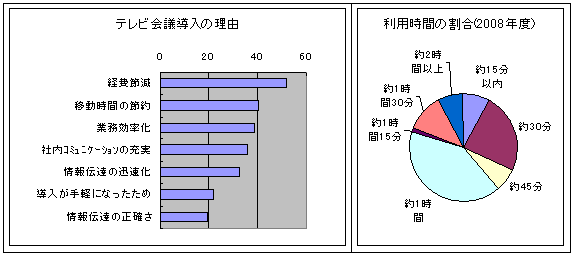 【図2】テレビ会議導入の理由／利用時間の割合(2008年度）