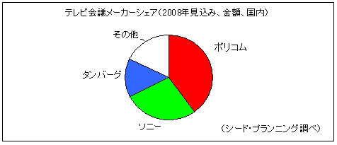 【図3】テレビ会議メーカーシェア（2008年見込み、金額、国内）