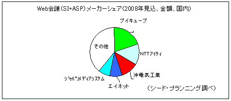 【図4】Web会議（SI+ASP）メーカーシェア(2008年見込、金額、国内)