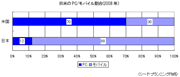 日米のPC/モバイル割合(2008年)