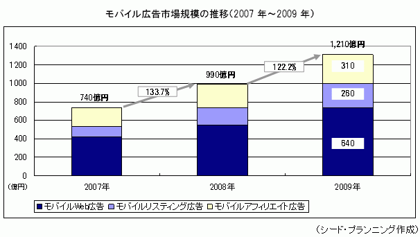 モバイル広告市場規模の推移（2007年〜2009年）