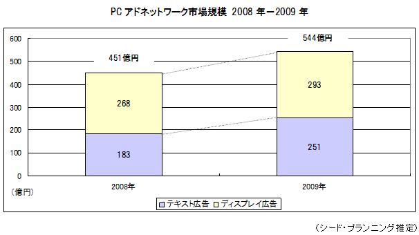 PCアドネットワーク市場規模 2008年−2009年