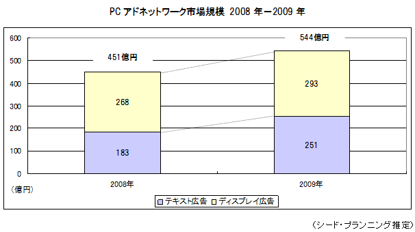 PCɥͥåȥԾ쵬 2008ǯ2009ǯ