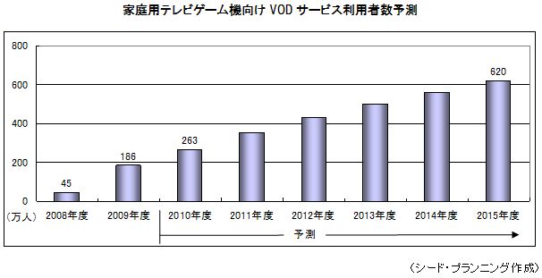 テレビ向けIP-VODサービスの利用者数予測