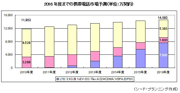 2016ǯ٤ޤǤηûԾͽ¬