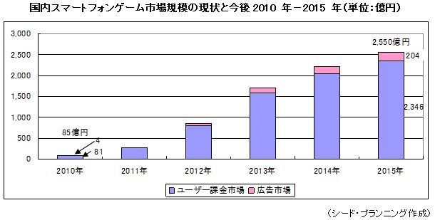 ⥹ޡȥե󥲡Ծ쵬ϤθȺ2010ǯ2015ǯ