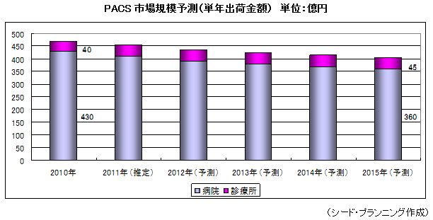 PACS市場規模予測（単年出荷金額）　
