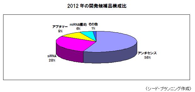 2012年の開発候補品構成比