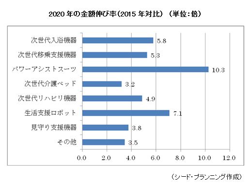 2020年の金額伸び率（2015年対比）