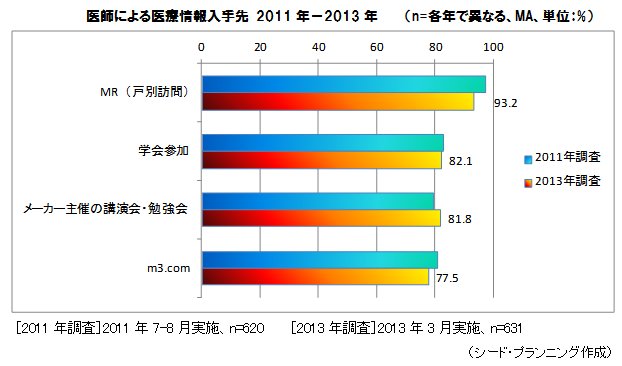 դˤž 2011ǯ2013ǯ