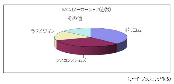 MCU᡼