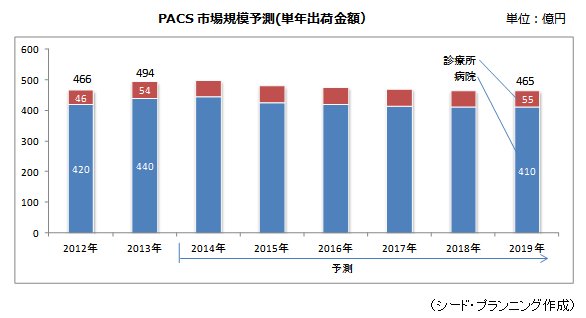 PACS市場規模予測(単年出荷金額）