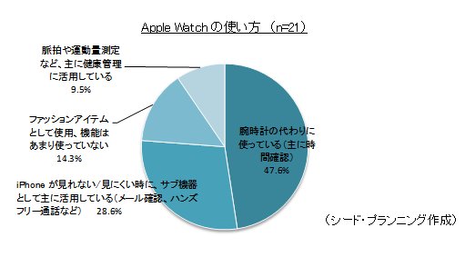 Apple WatchλȤ