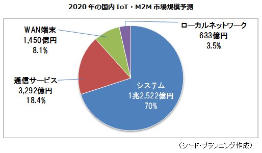 2020年の国内IoT・M2M市場規模予測